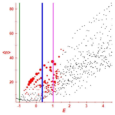 Peres lattice <N>